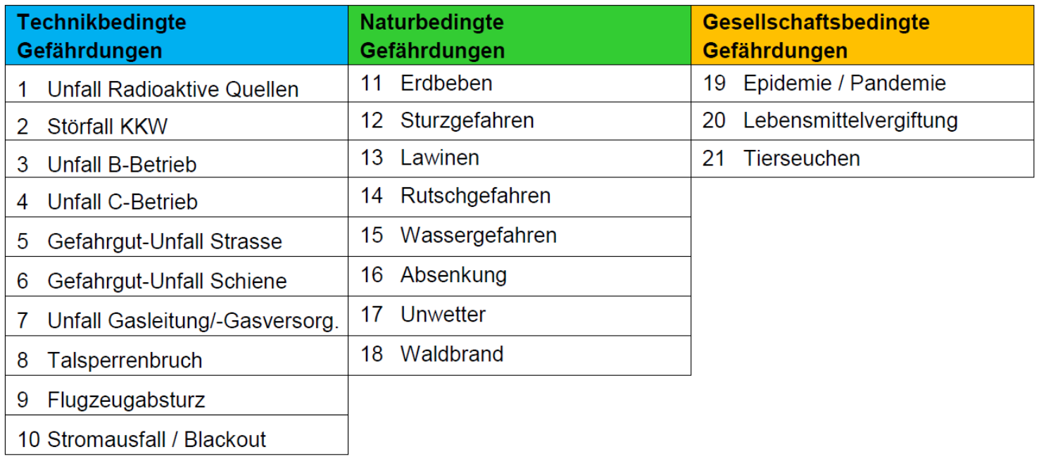 alle 21 Gefährdungen im Kanton Bern (seit 2018)