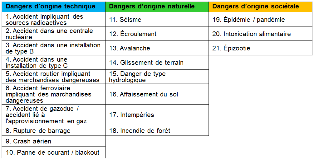 Analyse des dangers, plans de prévention et d'urgence